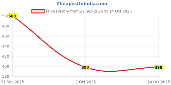 flipkart.com sevenspace Anti-Splash Sink Guard for Kitchen Countertop Sink Plug sevenspace Price History Graph from 27 Sep 2025 to 14 Oct 2025