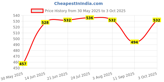 flipkart.com sevenspace Anti Theft Motion Sensor Alarm Lock For Home, Office And Bikes Key Lock Door & Window Door Window Alarm sevenspace Price History Graph from 30 May 2025 to 3 Oct 2025