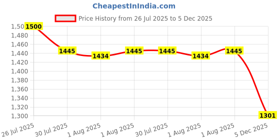 flipkart.com sevenspace Camping Stove Gas Portable with Carry Case Aluminium Automatic Gas Stove sevenspace Price History Graph from 26 Jul 2025 to 5 Dec 2025