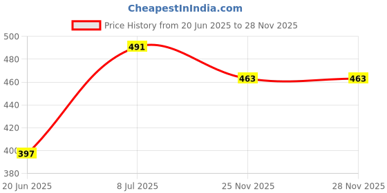 flipkart.com sevenspace Chest and Arm Exercise Equipment Suction Cup Home Workout Ab Exerciser (BLACK) Ab Exerciser sevenspace Price History Graph from 20 Jun 2025 to 25 Nov 2025