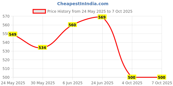 flipkart.com sevenspace Dancing Cactus with Lights Talking Singing Toy ,Rechargeable Plush Toys sevenspace Price History Graph from 24 May 2025 to 6 Oct 2025