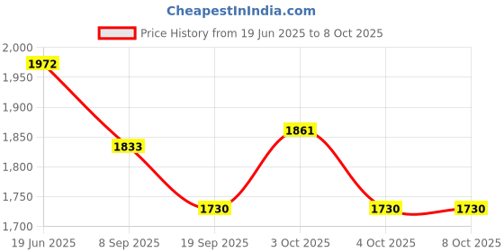 flipkart.com sevenspace Digital Portable Pedal Exerciser Cycle Home Fitness Mini Pedal Exerciser Cycle Mini Pedal Exerciser Cycle sevenspace Price History Graph from 19 Jun 2025 to 7 Oct 2025