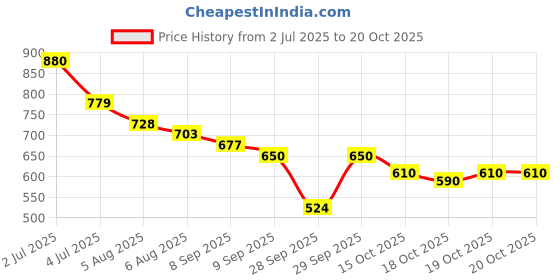 flipkart.com sevenspace Ear Cleaner with Camera and Light, Ear Wax Removal Kit with 1296P sevenspace Price History Graph from 2 Jul 2025 to 20 Oct 2025