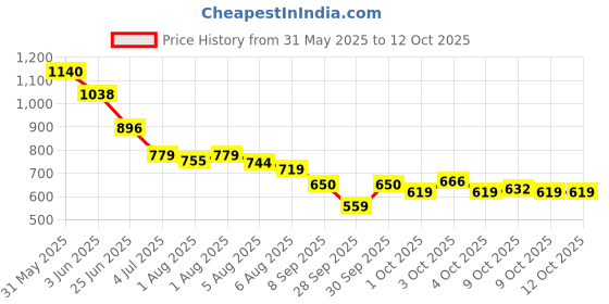 flipkart.com sevenspace Ear wax cleaner tool kit with 1080P camera WIFI & LED Light Rechargeable sevenspace Price History Graph from 31 May 2025 to 12 Oct 2025