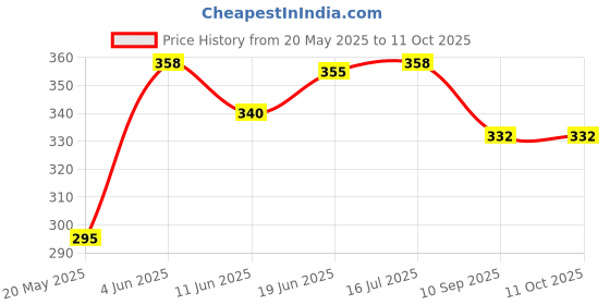 flipkart.com sevenspace Face Slimming Strap,Chin Up Patch Double Chin Reducer Strap Face Lifting Belt Face Shaping Mask sevenspace Price History Graph from 20 May 2025 to 10 Oct 2025