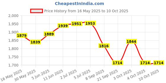 flipkart.com sevenspace Fitness Cycle Digital Foldable Foot Pedal Exerciser MIni Gym Cycle Mini Pedal Exerciser Cycle sevenspace Price History Graph from 16 May 2025 to 10 Oct 2025