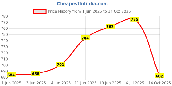 flipkart.com sevenspace Fitness Equipment Sit-ups and Push-ups Assistant Device Lose Weight Gym Workout Ab Exerciser sevenspace Price History Graph from 1 Jun 2025 to 14 Oct 2025