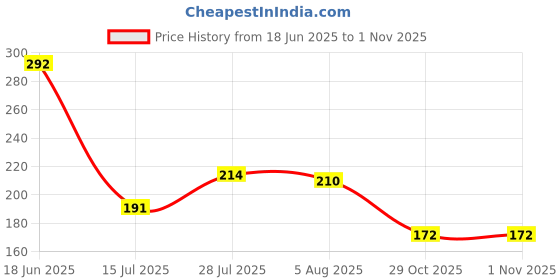 flipkart.com sevenspace Flexible Duster for Fan Cleaning Mop with Long Rod | Spider Web Cleaner Stick | Wet and Dry Duster sevenspace Price History Graph from 18 Jun 2025 to 31 Oct 2025