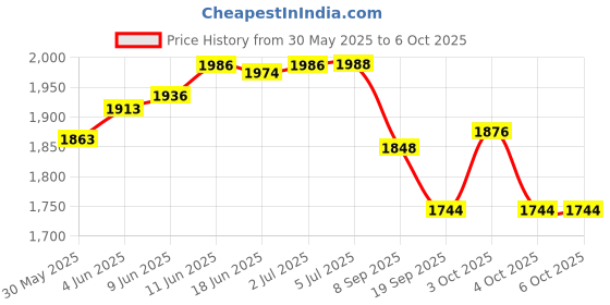 flipkart.com sevenspace Folding Pedal with Exercise Bike Mini Pedal Exerciser Cycle Mini Pedal Exerciser Cycle sevenspace Price History Graph from 30 May 2025 to 6 Oct 2025