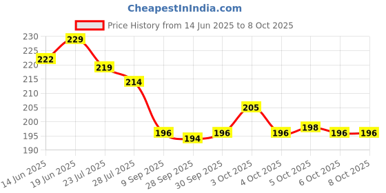 flipkart.com sevenspace Golden Wooden Money Saving Box |Counting target money box | Coin box for saving Coin Bank sevenspace Price History Graph from 14 Jun 2025 to 8 Oct 2025