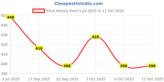 flipkart.com sevenspace Jumper for Kids Fun and Pogo Stick for Toddlers, Durable Foam and Bungee Jumper sevenspace Price History Graph from 5 Jul 2025 to 11 Oct 2025