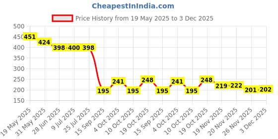 flipkart.com sevenspace Kawaii Water Bottle 700 ml Water Bottle sevenspace Price History Graph from 19 May 2025 to 3 Dec 2025