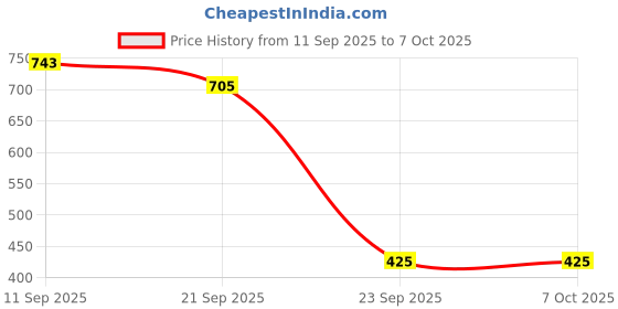 flipkart.com sevenspace LA-BUBU Random Multicolor Surprise Blind Box (1 Pcs) - 17 cm sevenspace Price History Graph from 11 Sep 2025 to 7 Oct 2025