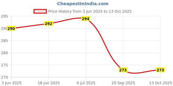 flipkart.com sevenspace LED Camping Bulb, Rechargeable Light Lantern Emergency Light 8 hrs Bulb Emergency Light sevenspace Price History Graph from 3 Jun 2025 to 12 Oct 2025
