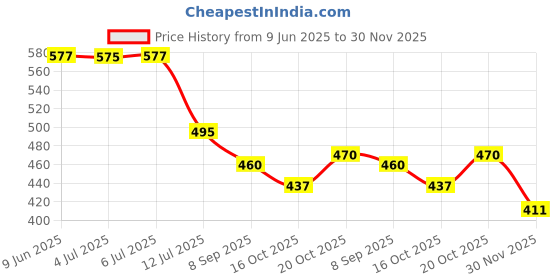 flipkart.com sevenspace LED Rose Light, Artificial Flower with Led String Lights, Enchanted Rose Lamp Night Lamp sevenspace Price History Graph from 9 Jun 2025 to 30 Nov 2025