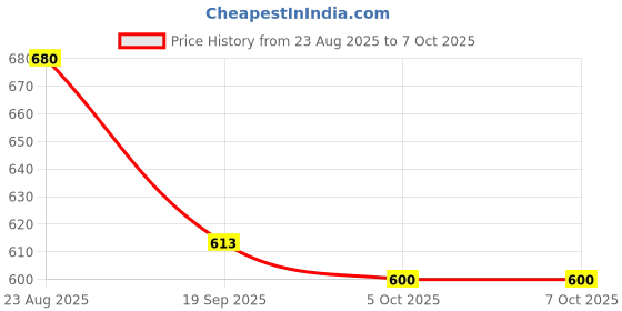 flipkart.com sevenspace LED Table Lamp with Output USB Charging Portable Cordless Night Light Table Lamp sevenspace Price History Graph from 23 Aug 2025 to 6 Oct 2025