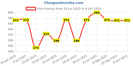 flipkart.com sevenspace Menduwada Maker, Makes Perfectly Shaped & Crispy Medu Vada Vada Maker Vada Maker sevenspace Price History Graph from 24 Jun 2025 to 8 Oct 2025