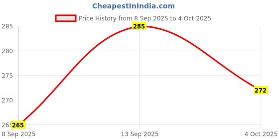 flipkart.com SEVENSPACE Mouse Pad Large English Shortcut Keys Gaming Writing Desk Mats for Office Non Slip Base Mousepad Price History Graph from 8 Sep 2025 to 4 Oct 2025