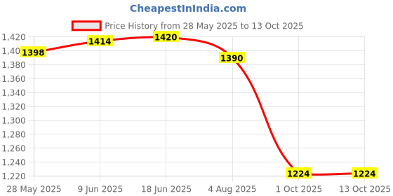 flipkart.com SEVENSPACE Neon Rope Lights App Control Smart Neon Strip Lights | Music Sync RGB Lights Light Strip Price History Graph from 28 May 2025 to 13 Oct 2025