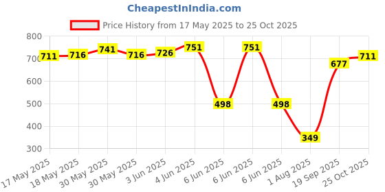 flipkart.com sevenspace Panda Night Light for Kids, Food Grade Silicone, Rechargeable Night Lamp Night Lamp sevenspace Price History Graph from 17 May 2025 to 25 Oct 2025