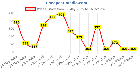 flipkart.com sevenspace Pogo Stick Foam Pogo Jumper for Height Increase Kids Jumper sevenspace Price History Graph from 19 May 2025 to 16 Oct 2025