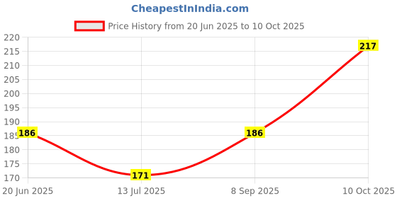 flipkart.com sevenspace Polyester Chatai Mat sevenspace Price History Graph from 20 Jun 2025 to 10 Oct 2025