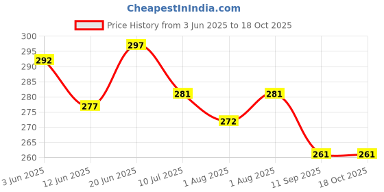 flipkart.com sevenspace PVC (Polyvinyl Chloride) Baby Play Mat sevenspace Price History Graph from 3 Jun 2025 to 18 Oct 2025