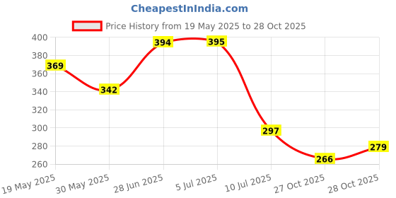 flipkart.com sevenspace PVC (Polyvinyl Chloride) Baby Play Mat sevenspace Price History Graph from 19 May 2025 to 28 Oct 2025
