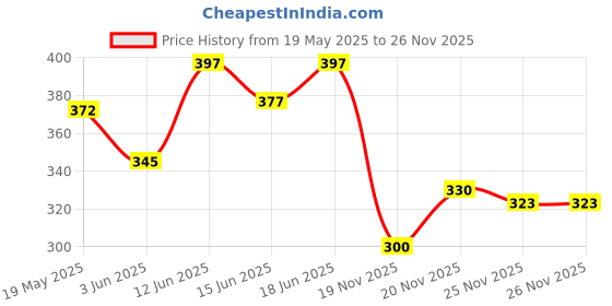 flipkart.com sevenspace PVC (Polyvinyl Chloride) Baby Play Mat sevenspace Price History Graph from 19 May 2025 to 25 Nov 2025