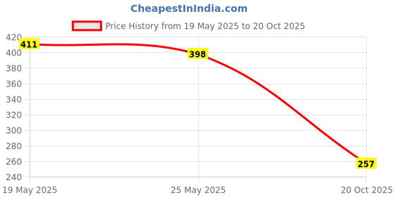 flipkart.com sevenspace PVC (Polyvinyl Chloride) Baby Play Mat sevenspace Price History Graph from 19 May 2025 to 20 Oct 2025