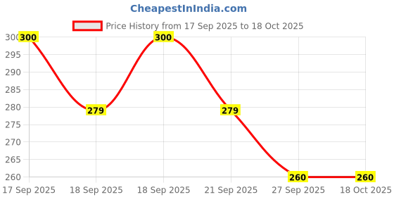 flipkart.com sevenspace PVC (Polyvinyl Chloride) Baby Play Mat sevenspace Price History Graph from 17 Sep 2025 to 18 Oct 2025