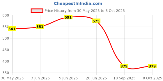 flipkart.com sevenspace Rechargeable Dancing Singing Cactus with Light & Recording Function Repeats sevenspace Price History Graph from 30 May 2025 to 7 Oct 2025