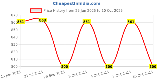 flipkart.com sevenspace Refillable,Windproof Jet Flame,Safety Lock lighter Refillable,Windproof Jet Flame,Safety Lock lighter Pocket Lighter sevenspace Price History Graph from 25 Jun 2025 to 10 Oct 2025
