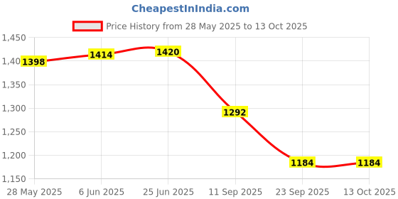 flipkart.com SEVENSPACE Smart 5M RGB Neon LED Strip Light – WiFi, App Control, Music Sync, Waterproof Light Strip Price History Graph from 28 May 2025 to 13 Oct 2025