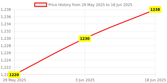 flipkart.com SEVENSPACE Smart Lock Fingerprint Biometric Padlock 10 Fingerprint User Rechargeable Smart Door Lock Price History Graph from 29 May 2025 to 18 Jun 2025