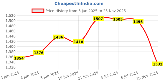 flipkart.com sevenspace Stainless Steel Automatic Butane Gas Stove sevenspace Price History Graph from 3 Jun 2025 to 25 Nov 2025