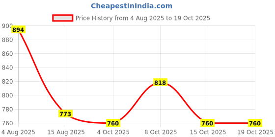 flipkart.com sevenspace Stainless Steel Floor Towel Rack | Foldable Mobile Balcony Drying Stand Holder SILVER Towel Holder sevenspace Price History Graph from 4 Aug 2025 to 19 Oct 2025