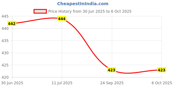 flipkart.com SEVENSPACE Stock Market Trader Crypto Gift Trader Investor Gift Mouse Mat Large Gaming Pad Mousepad Price History Graph from 30 Jun 2025 to 6 Oct 2025