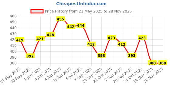 flipkart.com sevenspace Talking English Words Flash Cards for Kids Early Educational Learning Device Toy sevenspace Price History Graph from 21 May 2025 to 28 Nov 2025