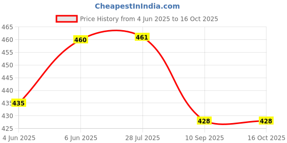 flipkart.com sevenspace Unbreakable Hanging Clip Bulb - Emergency Lamp Bulb Light pack of 2 (Yellow) 8 hrs Bulb Emergency Light sevenspace Price History Graph from 4 Jun 2025 to 15 Oct 2025