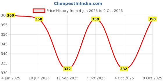 flipkart.com sevenspace V-line Facial Slimming Belt V-Line for Chin and Cheeks Anti-Wrinkle Ultra Thin Face Shaping Mask sevenspace Price History Graph from 4 Jun 2025 to 9 Oct 2025