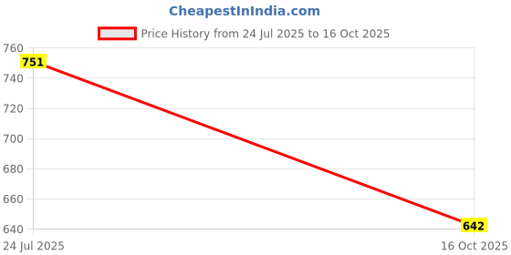 flipkart.com sevenspace Wireless Wine Bottle Lamp, USB Rechargeable Wine Bottle Lights Table Lamp sevenspace Price History Graph from 24 Jul 2025 to 16 Oct 2025