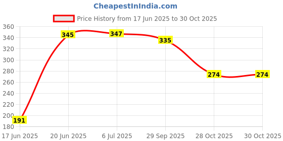 flipkart.com yash industries meerut sevenstar Heavy Duty Natural Wood Baseball Bat Self Defense baseball {silver} Willow BaseballBat For 15+ Yrs yash industries meerut Price History Graph from 17 Jun 2025 to 30 Oct 2025