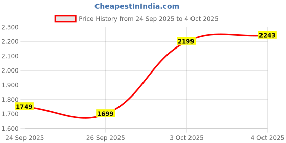 flipkart.com seventh heaven 4XL Filled Bean Bag with Cushion and Footrest - Scratch Resistant Premium Leatherite Bean Bag Chair With Bean Filling seventh heaven Price History Graph from 24 Sep 2025 to 4 Oct 2025
