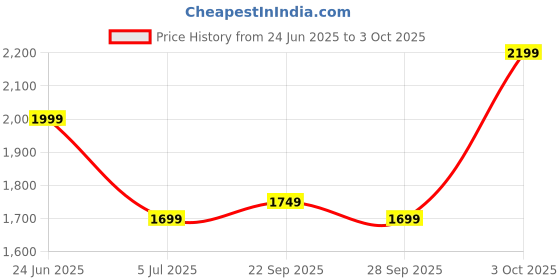 flipkart.com seventh heaven 4XL Filled Bean Bag with Cushion and Footrest - Scratch Resistant Premium Leatherite Bean Bag Chair With Bean Filling seventh heaven Price History Graph from 24 Jun 2025 to 3 Oct 2025