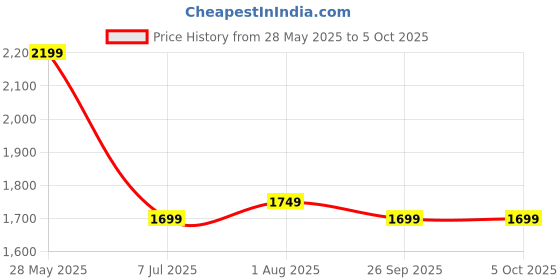 flipkart.com seventh heaven 4XL Filled Bean Bag with Cushion and Footrest - Scratch Resistant Premium Leatherite Bean Bag ChairWith Bean Filling seventh heaven Price History Graph from 28 May 2025 to 5 Oct 2025