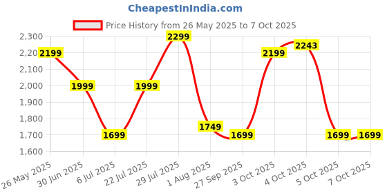 flipkart.com seventh heaven 4XL Filled Bean Bag with Cushion and Footrest - Scratch Resistant Premium Leatherite Bean Bag ChairWith Bean Filling seventh heaven Price History Graph from 26 May 2025 to 6 Oct 2025