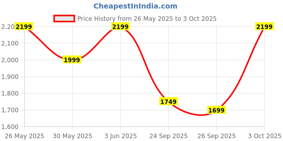flipkart.com seventh heaven 4XL Filled Bean Bag with Cushion and Footrest - Scratch Resistant Premium Leatherite Bean Bag ChairWith Bean Filling seventh heaven Price History Graph from 26 May 2025 to 3 Oct 2025