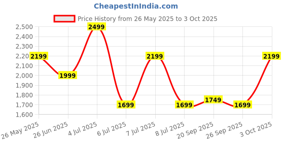 flipkart.com seventh heaven 4XL Filled Bean Bag with Cushion and Footrest - Scratch Resistant Premium Leatherite Bean Bag ChairWith Bean Filling seventh heaven Price History Graph from 26 May 2025 to 3 Oct 2025