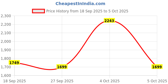 flipkart.com seventh heaven 4XL Filled Bean Bag with Cushion and Footrest - Scratch Resistant Premium Leatherite Bean Bag Footstool With Bean Filling seventh heaven Price History Graph from 18 Sep 2025 to 5 Oct 2025